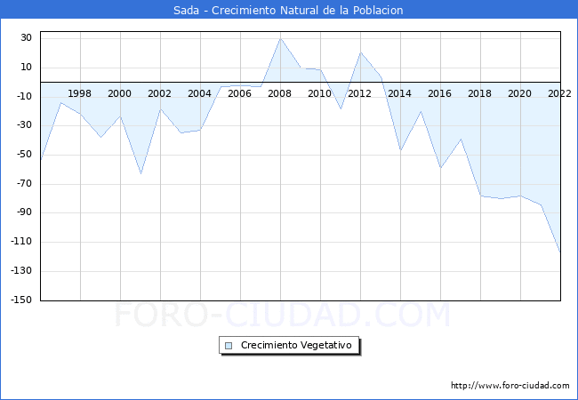 Crecimiento Vegetativo del municipio de Sada desde 1996 hasta el 2022 