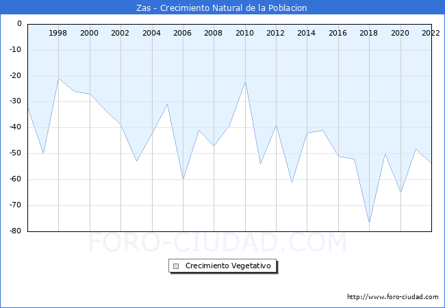 Crecimiento Vegetativo del municipio de Zas desde 1996 hasta el 2022 