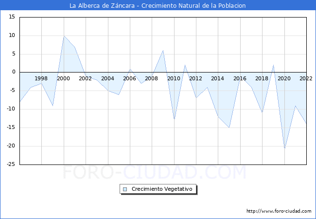 Crecimiento Vegetativo del municipio de La Alberca de Zncara desde 1996 hasta el 2022 
