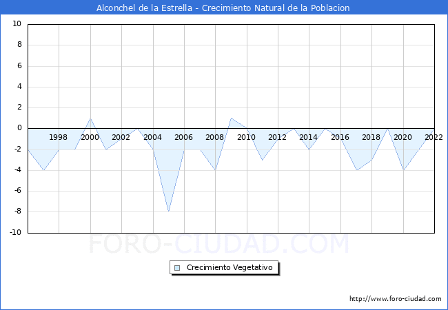 Crecimiento Vegetativo del municipio de Alconchel de la Estrella desde 1996 hasta el 2022 
