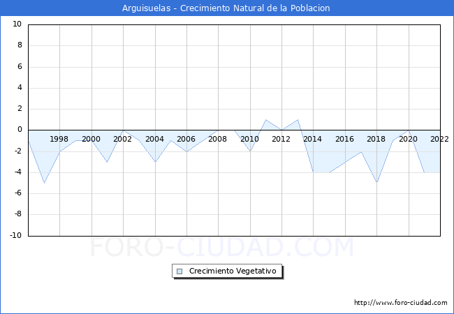 Crecimiento Vegetativo del municipio de Arguisuelas desde 1996 hasta el 2022 