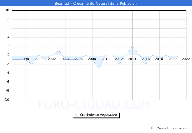 Crecimiento Vegetativo del municipio de Beamud desde 1996 hasta el 2022 