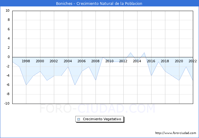 Crecimiento Vegetativo del municipio de Boniches desde 1996 hasta el 2022 