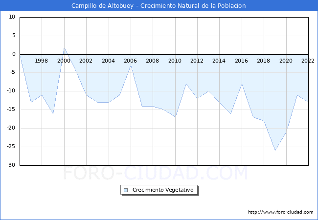Crecimiento Vegetativo del municipio de Campillo de Altobuey desde 1996 hasta el 2022 