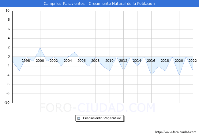 Crecimiento Vegetativo del municipio de Campillos-Paravientos desde 1996 hasta el 2022 