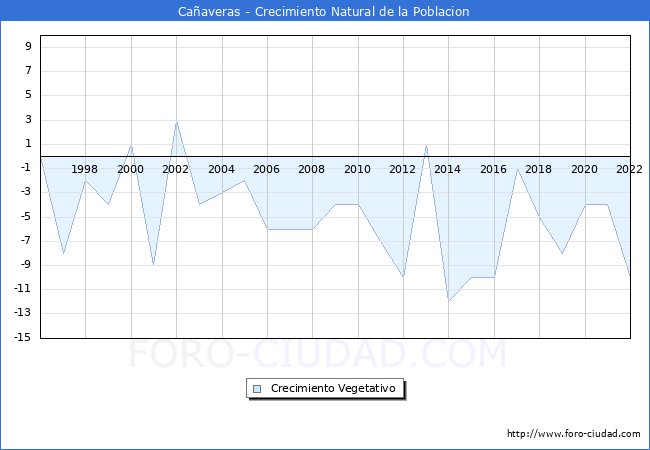 Crecimiento Vegetativo del municipio de Caaveras desde 1996 hasta el 2022 