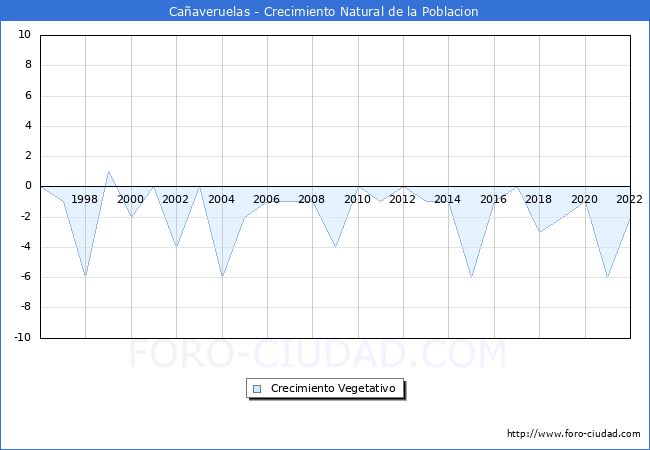 Crecimiento Vegetativo del municipio de Caaveruelas desde 1996 hasta el 2022 