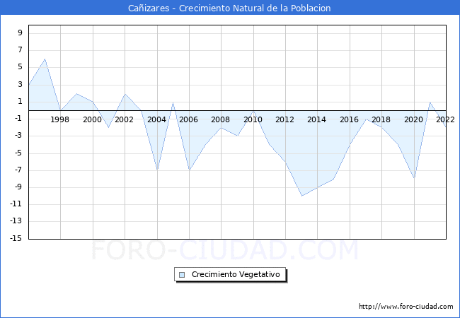 Crecimiento Vegetativo del municipio de Caizares desde 1996 hasta el 2022 