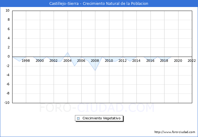 Crecimiento Vegetativo del municipio de Castillejo-Sierra desde 1996 hasta el 2022 