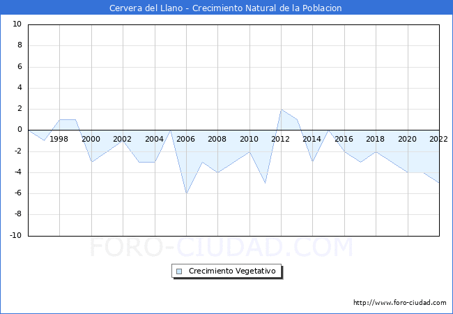 Crecimiento Vegetativo del municipio de Cervera del Llano desde 1996 hasta el 2022 