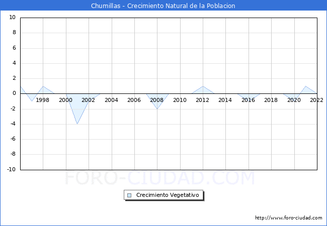 Crecimiento Vegetativo del municipio de Chumillas desde 1996 hasta el 2022 