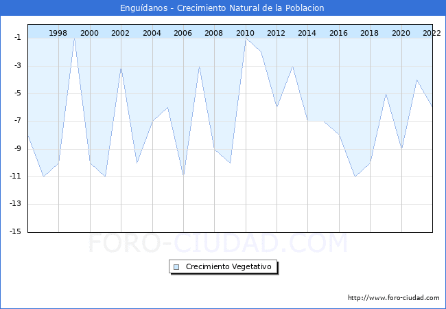 Crecimiento Vegetativo del municipio de Engudanos desde 1996 hasta el 2022 