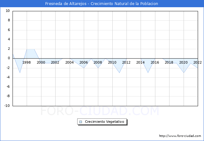 Crecimiento Vegetativo del municipio de Fresneda de Altarejos desde 1996 hasta el 2022 
