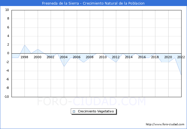 Crecimiento Vegetativo del municipio de Fresneda de la Sierra desde 1996 hasta el 2022 