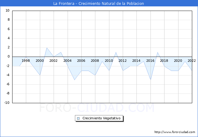 Crecimiento Vegetativo del municipio de La Frontera desde 1996 hasta el 2022 