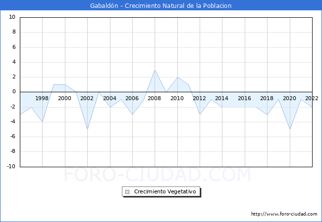 Crecimiento Vegetativo del municipio de Gabaldn desde 1996 hasta el 2022 