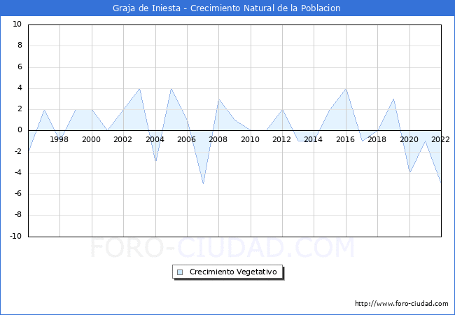 Crecimiento Vegetativo del municipio de Graja de Iniesta desde 1996 hasta el 2022 