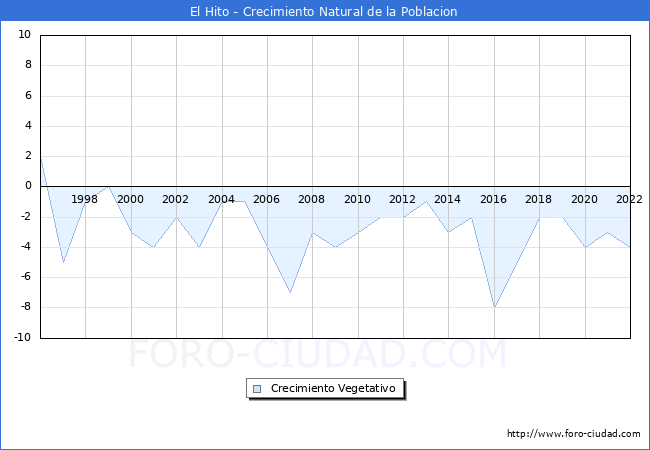 Crecimiento Vegetativo del municipio de El Hito desde 1996 hasta el 2022 