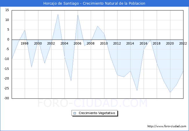 Crecimiento Vegetativo del municipio de Horcajo de Santiago desde 1996 hasta el 2022 