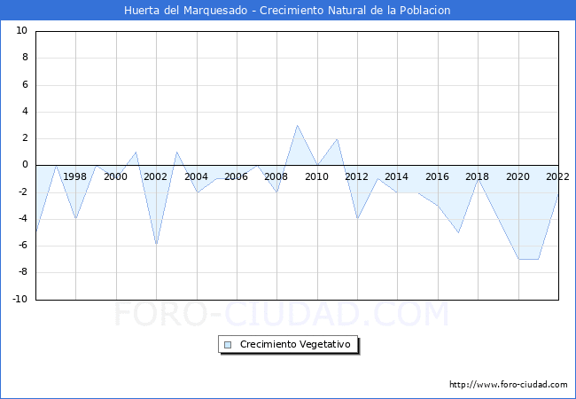 Crecimiento Vegetativo del municipio de Huerta del Marquesado desde 1996 hasta el 2022 