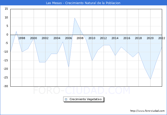 Crecimiento Vegetativo del municipio de Las Mesas desde 1996 hasta el 2022 
