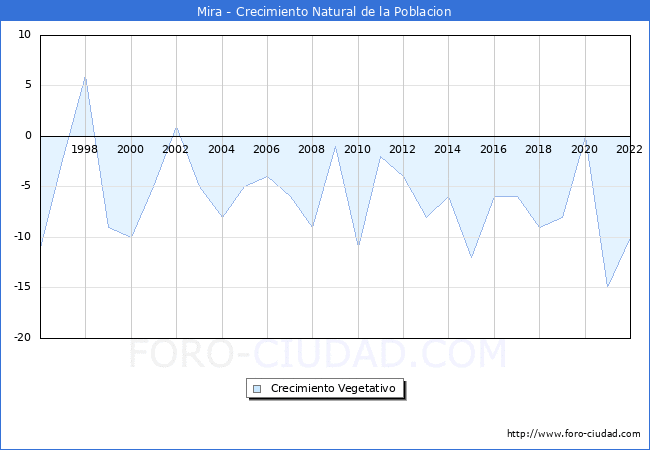 Crecimiento Vegetativo del municipio de Mira desde 1996 hasta el 2022 