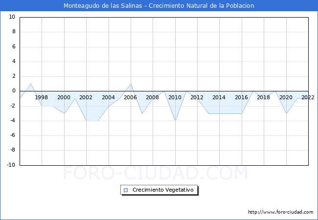 Crecimiento Vegetativo del municipio de Monteagudo de las Salinas desde 1996 hasta el 2022 