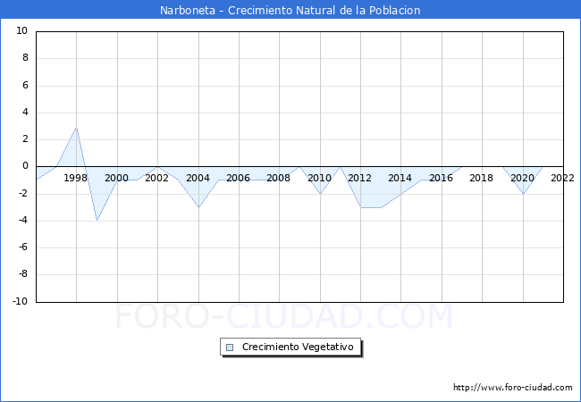 Crecimiento Vegetativo del municipio de Narboneta desde 1996 hasta el 2022 