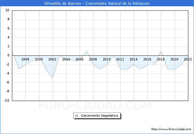 Crecimiento Vegetativo del municipio de Olmedilla de Alarcn desde 1996 hasta el 2022 