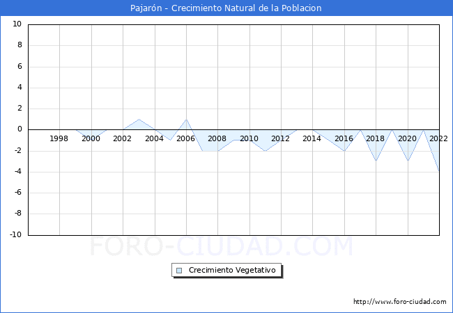 Crecimiento Vegetativo del municipio de Pajarn desde 1996 hasta el 2022 