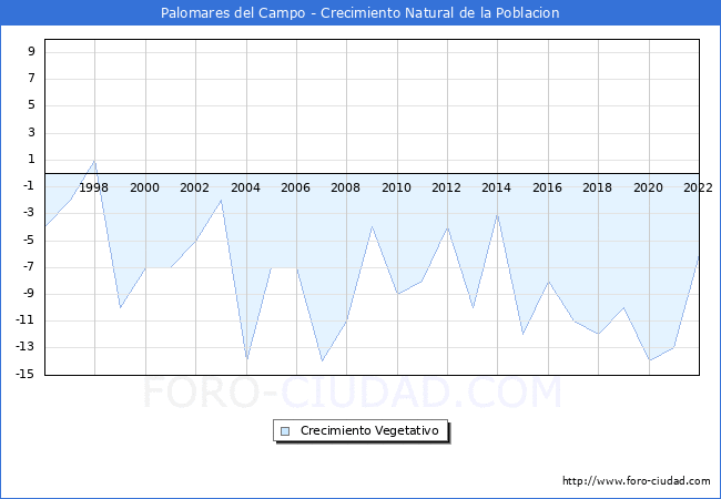 Crecimiento Vegetativo del municipio de Palomares del Campo desde 1996 hasta el 2022 