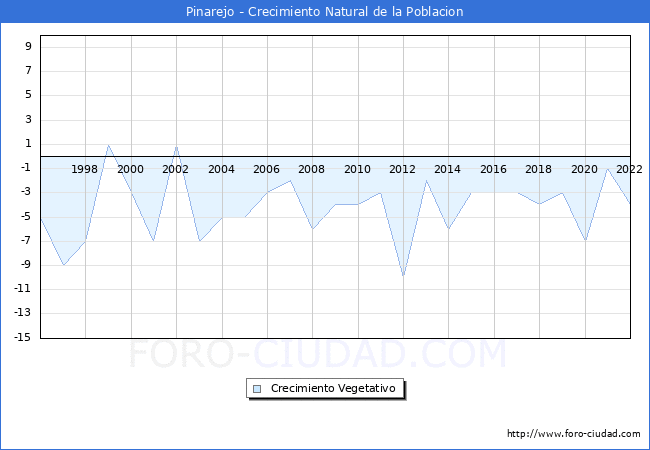 Crecimiento Vegetativo del municipio de Pinarejo desde 1996 hasta el 2022 