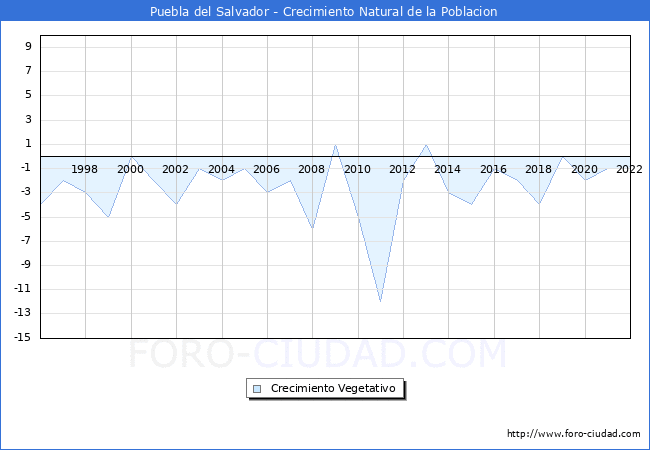 Crecimiento Vegetativo del municipio de Puebla del Salvador desde 1996 hasta el 2022 