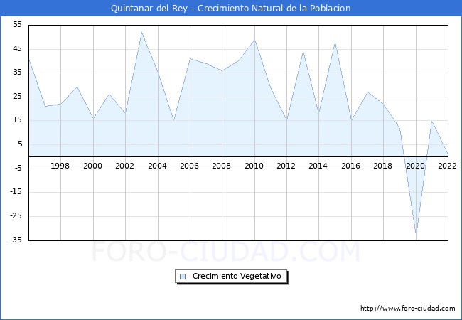 Crecimiento Vegetativo del municipio de Quintanar del Rey desde 1996 hasta el 2022 