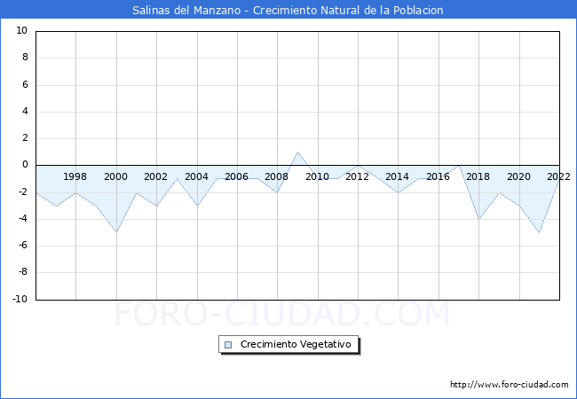 Crecimiento Vegetativo del municipio de Salinas del Manzano desde 1996 hasta el 2022 