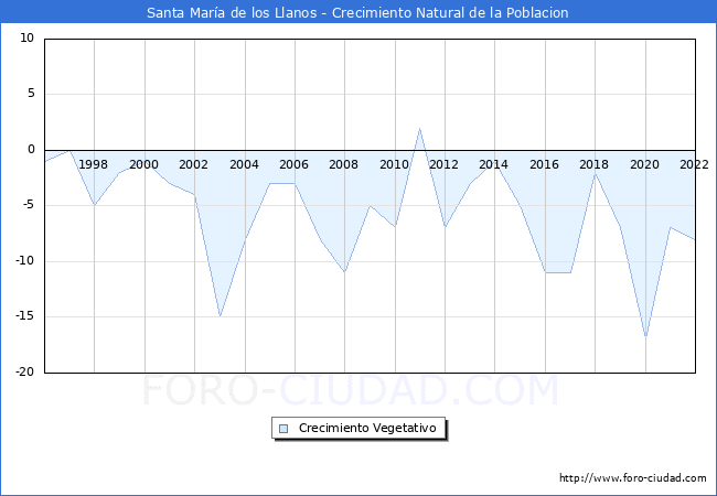 Crecimiento Vegetativo del municipio de Santa Mara de los Llanos desde 1996 hasta el 2022 