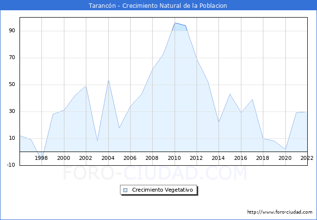 Crecimiento Vegetativo del municipio de Tarancn desde 1996 hasta el 2022 
