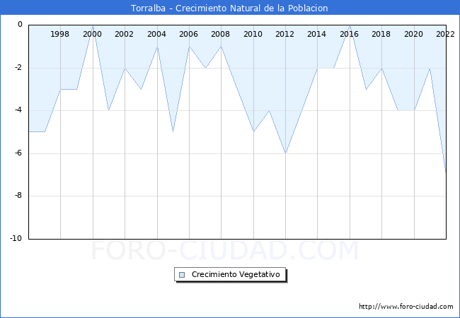 Crecimiento Vegetativo del municipio de Torralba desde 1996 hasta el 2022 