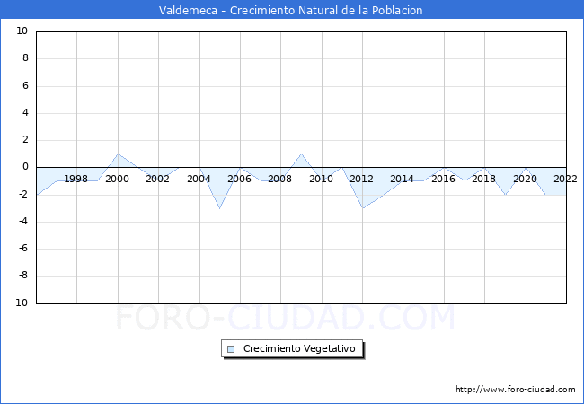 Crecimiento Vegetativo del municipio de Valdemeca desde 1996 hasta el 2022 