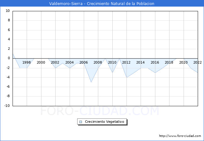 Crecimiento Vegetativo del municipio de Valdemoro-Sierra desde 1996 hasta el 2022 
