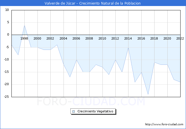 Crecimiento Vegetativo del municipio de Valverde de Jcar desde 1996 hasta el 2022 