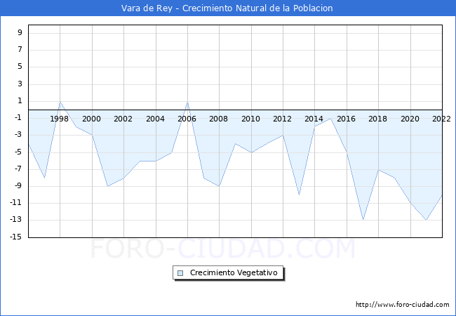 Crecimiento Vegetativo del municipio de Vara de Rey desde 1996 hasta el 2022 
