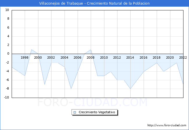 Crecimiento Vegetativo del municipio de Villaconejos de Trabaque desde 1996 hasta el 2022 