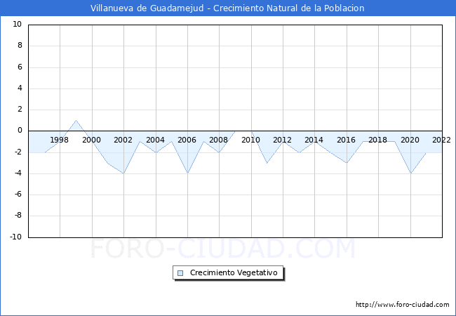 Crecimiento Vegetativo del municipio de Villanueva de Guadamejud desde 1996 hasta el 2022 