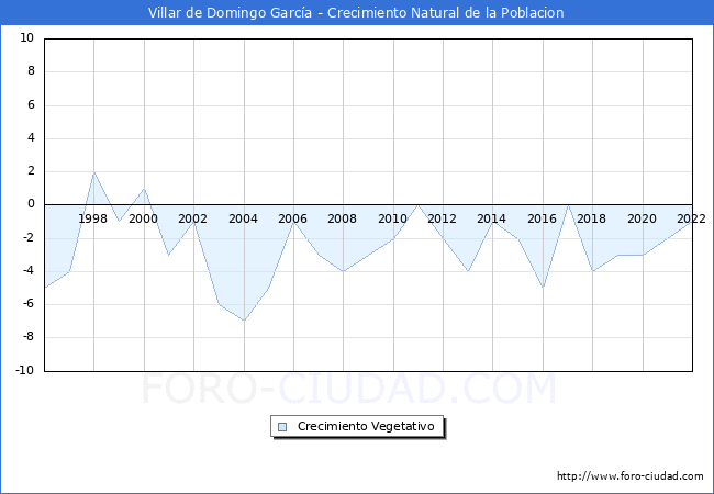 Crecimiento Vegetativo del municipio de Villar de Domingo Garca desde 1996 hasta el 2022 