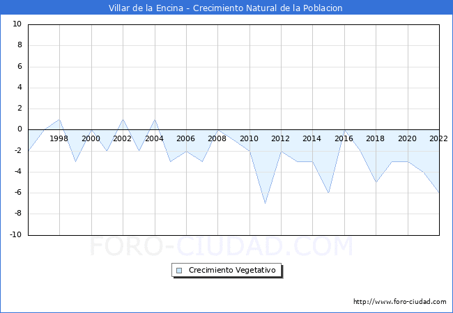 Crecimiento Vegetativo del municipio de Villar de la Encina desde 1996 hasta el 2022 