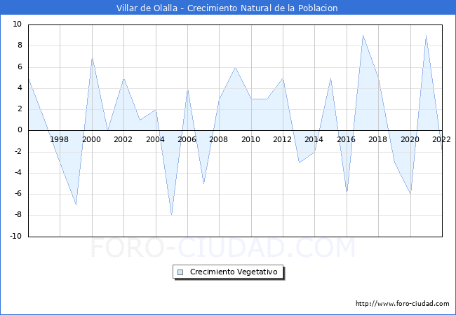 Crecimiento Vegetativo del municipio de Villar de Olalla desde 1996 hasta el 2022 