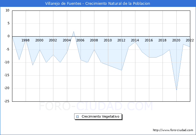 Crecimiento Vegetativo del municipio de Villarejo de Fuentes desde 1996 hasta el 2022 