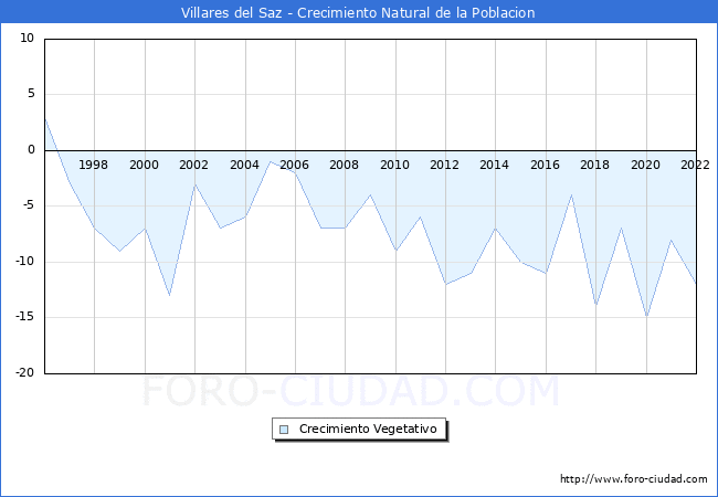 Crecimiento Vegetativo del municipio de Villares del Saz desde 1996 hasta el 2022 