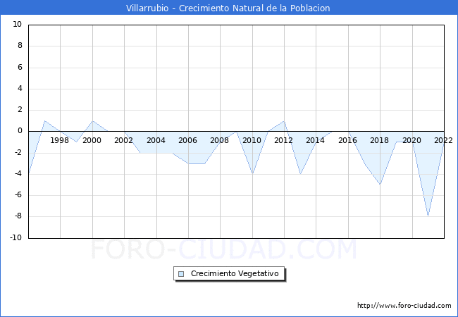 Crecimiento Vegetativo del municipio de Villarrubio desde 1996 hasta el 2022 